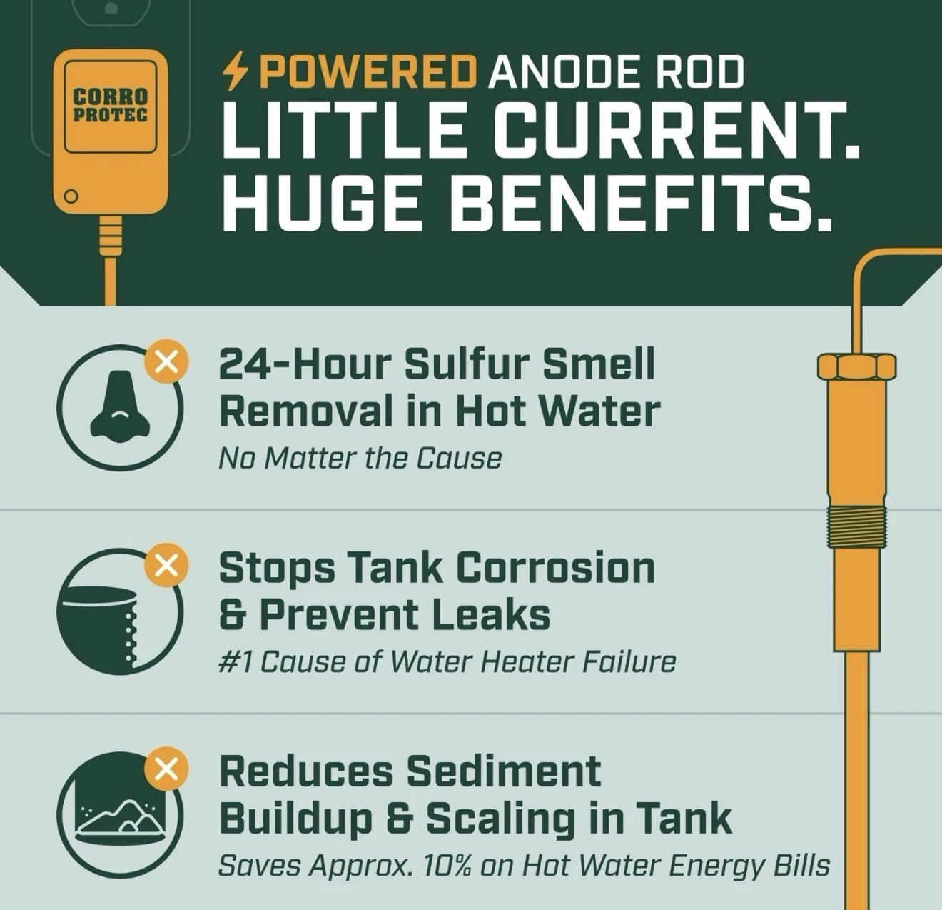 Corro-Protec Powered Anode Rod For Water Heater, 40-89 Gallons, Eliminate Sulfer gallery