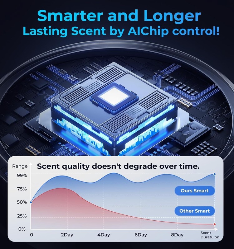 Smart Car & Home Diffuser: Long-Lasting, AI-Controlled Aromatherapy gallery