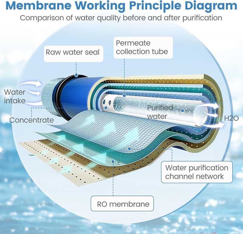HF5-4040 RO Membrane Replacement for Axeon HF5-4040, HF5 Series Ultra Low Energy gallery