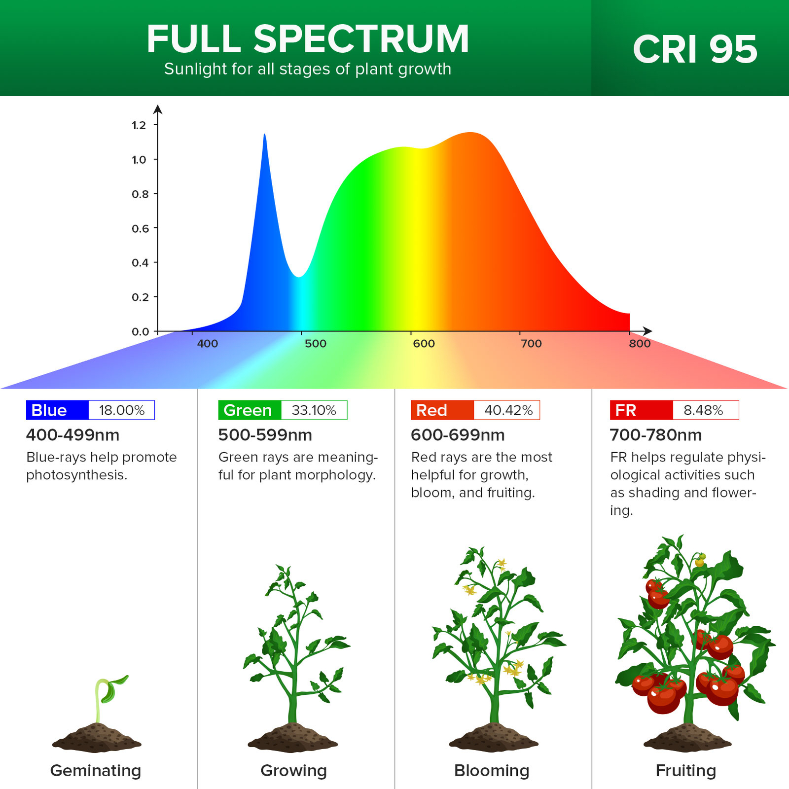 SANSI Full Spectrum LED Grow Light Indoor Pot Plant Energy Saving Seeding Flower gallery