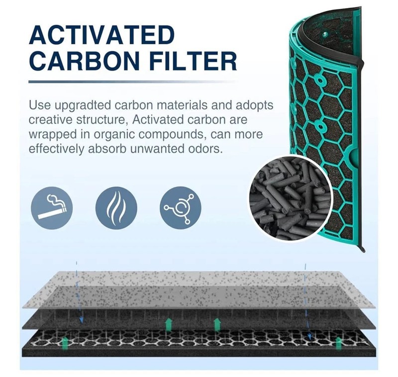TP04 Filter for Dyson HP04 TP04 DP04 TP05 DP05 HEPA Carbon Replacement gallery