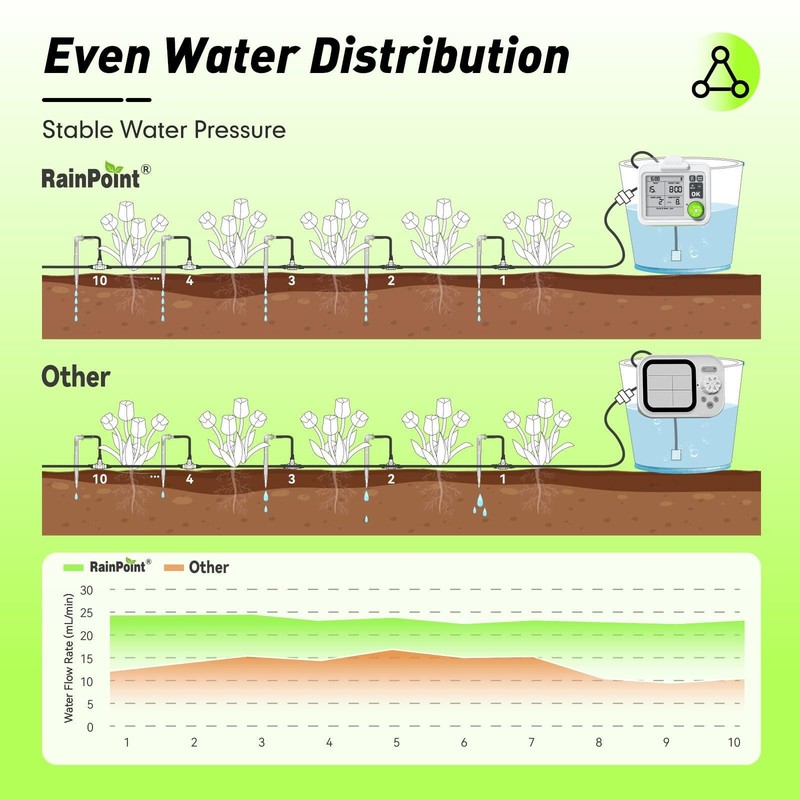 RAINPOINT Automatic Plant Watering Timer for Up to 20 Indoor Pot Plants gallery