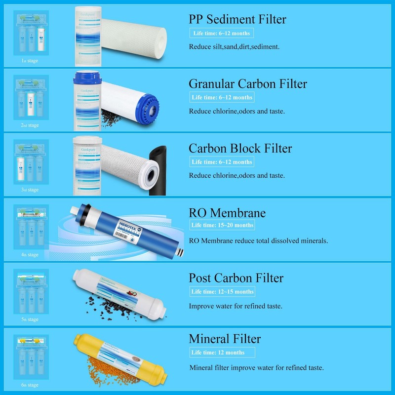 6 Stage Undersink Reverse Osmosis System Water Filter with Mineral Filter 75 GPD gallery