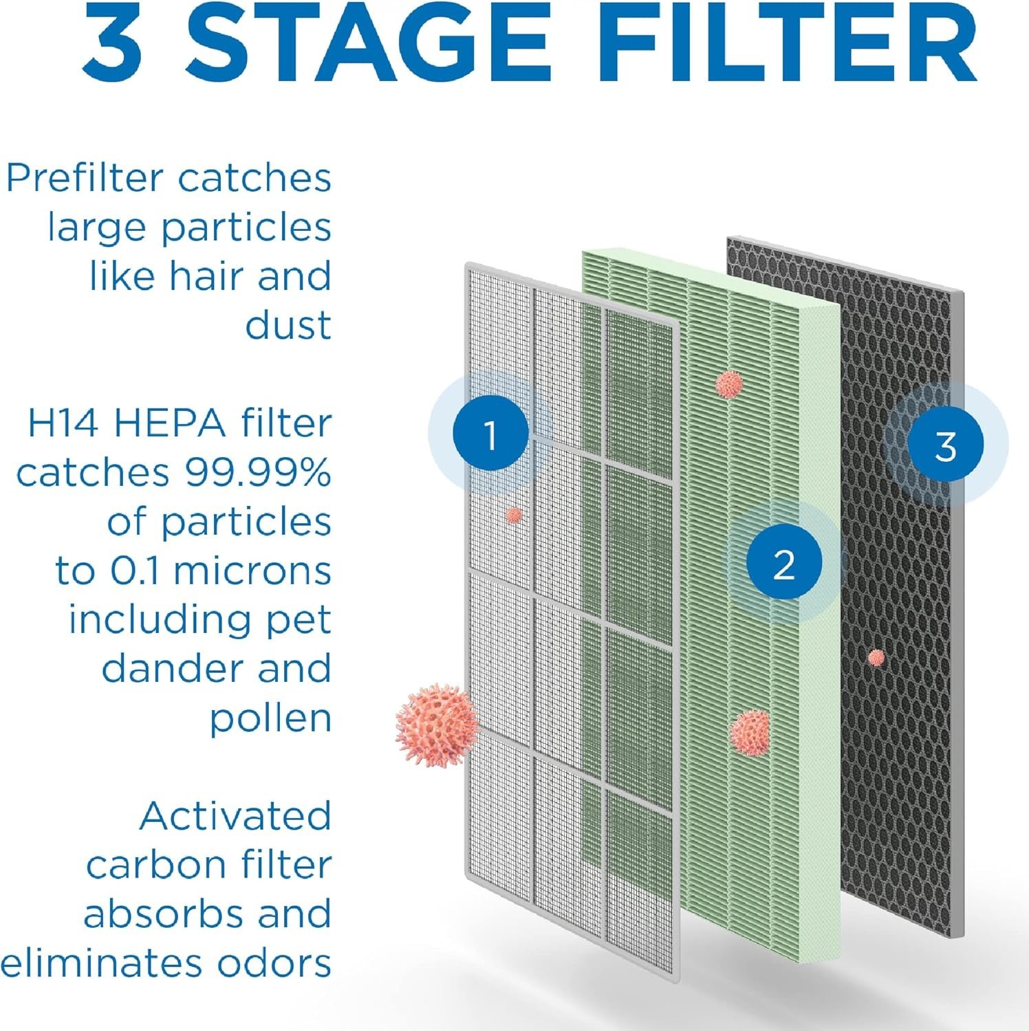 MA-125 Genuine Replacement Filter H14 HEPA Carbon Smoke, Odor, Dust | 2-Pack gallery