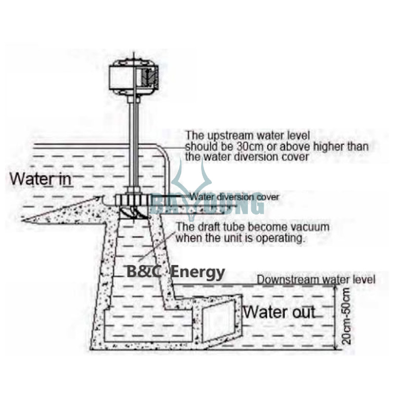 BY 1000W Kaplan Turbine Hydropower Generator Hydroelectric Water Wheel Power gallery