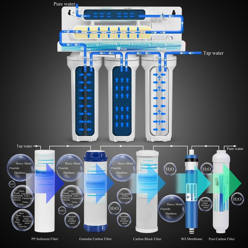 Geekpure 5-Stage Reverse Osmosis Replacement Water Filter Set w/ 75 GPD Membrane gallery