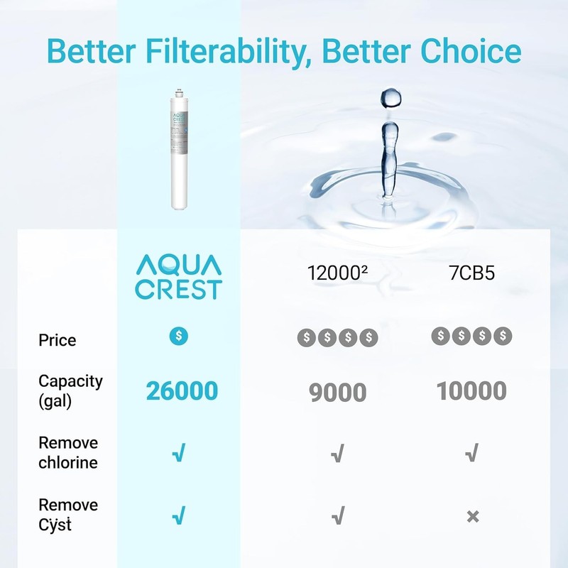 AQUA CREST I2000 2 Water Filter, Replacement Cartridge for Everpure i2000,4 Pack gallery