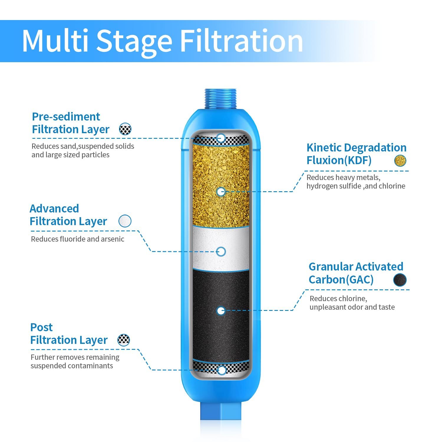 RV Inline Marine Water Filter, Reduces Chlorine, Bad Taste, Odor for RVs,NSF ... gallery