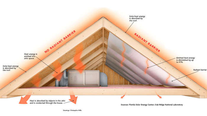 Super R Plus Radiant Barrier Insulation, 1000 sq. ft, 48" x 250ft gallery
