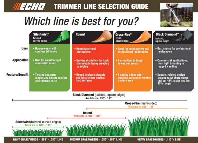 GENUINE ECHO CROSSFIRE TRIMMER LINE .095 1/2LB PACKAGE gallery