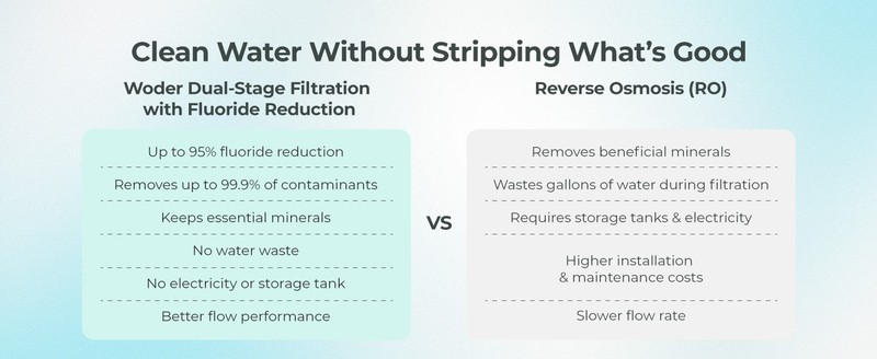 Woder Dual Stage Under Sink Water Filter, Up to 95% Fluoride Removal gallery