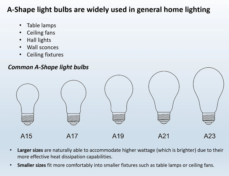 18YR A19 LED Light Bulb, 8.5W(60W Equivalent) Dimmable Soft White E26 Medium Bas gallery
