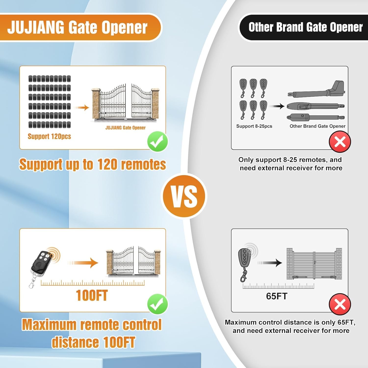 JUJIANG C01 Automatic Gate Opener Dual Swing 440lb 12FT gallery