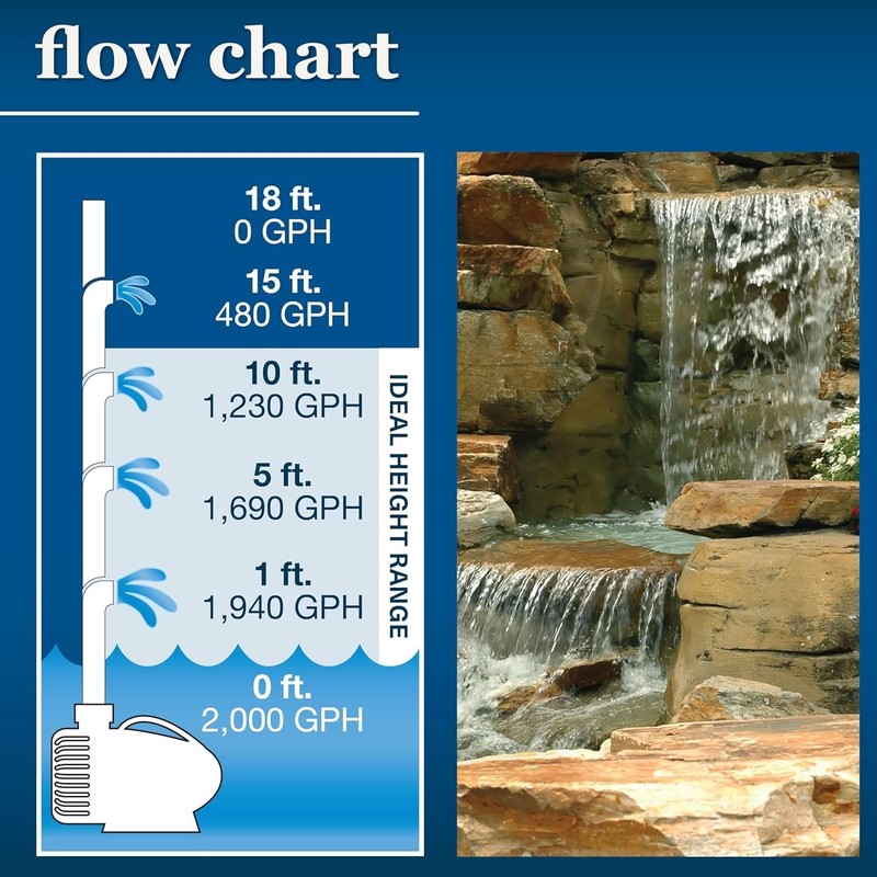Smartpond Waterfall Pump 2000gph #2656N T5-4 gallery
