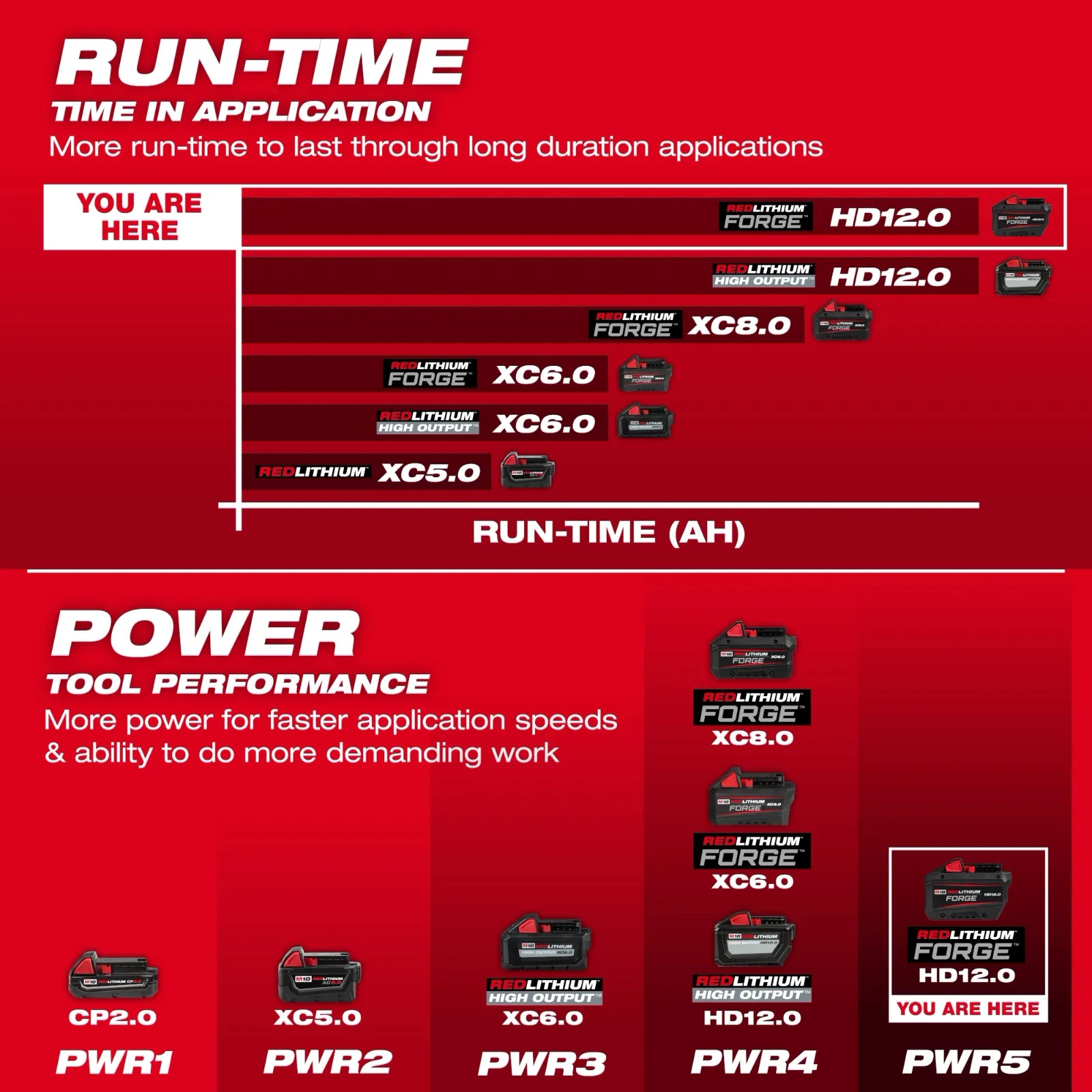 Milwaukee 48-11-1813 M18 REDLITHIUM FORGE HD12.0 Battery Pack gallery