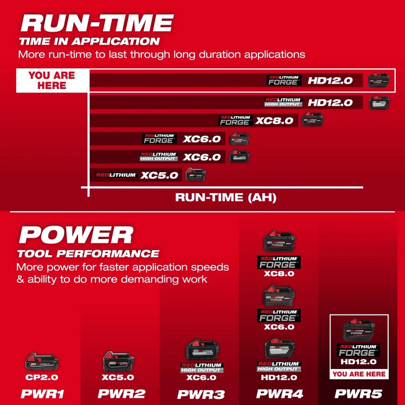 Milwaukee 48-11-1813 M18 REDLITHIUM FORGE HD12.0 Battery Pack gallery