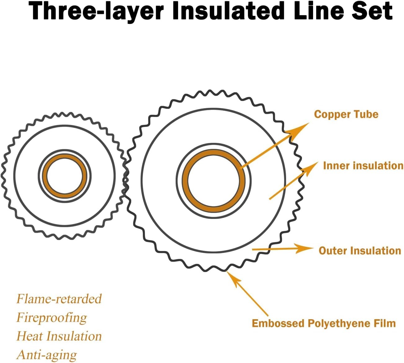 33FT Mini Split Line Set 1/4x3/8 HVAC Copper Tube gallery