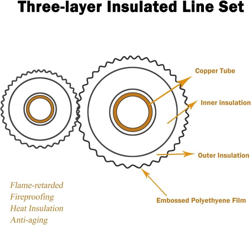 33FT Mini Split Line Set 1/4x3/8 HVAC Copper Tube gallery