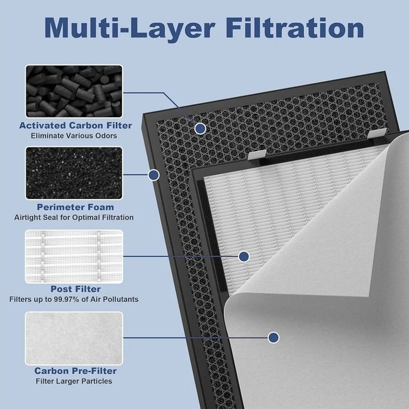 2 Pack 75i True HEPA Replacement Filter w/Carbon Compatible For BreatheSmart 75i gallery