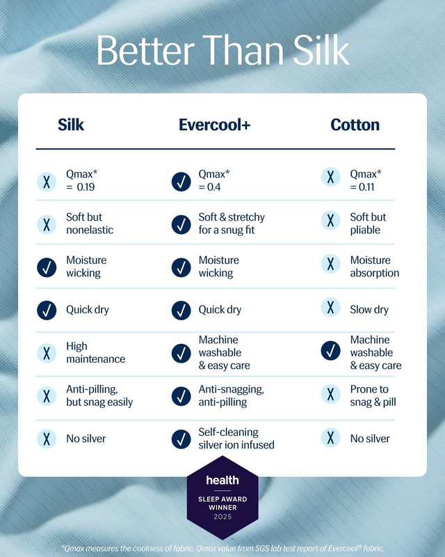® Evercool®+ Fitted Sheet, Full Size, Light Blue, 15" Deep (up to 18’’), Brea... gallery
