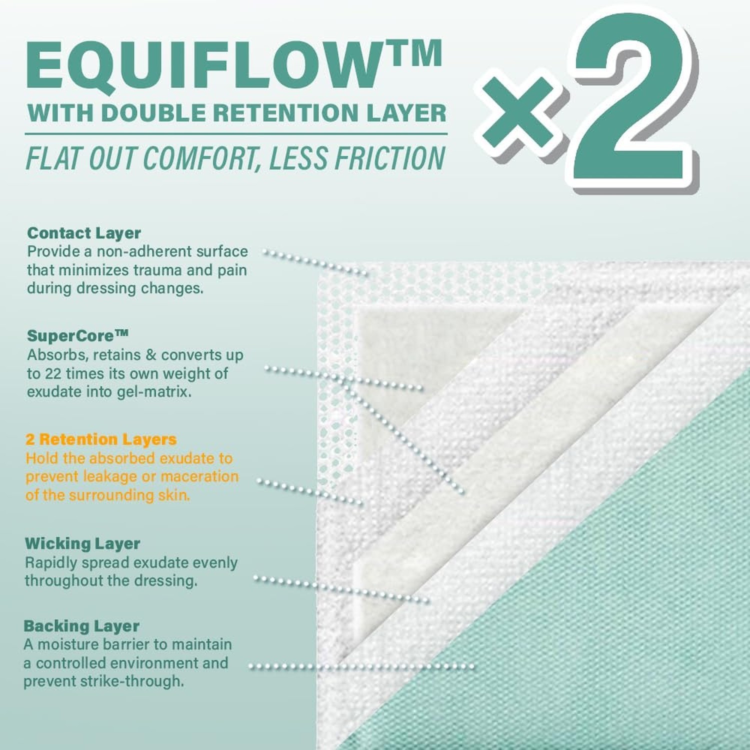 EquiFlow Super Absorbent Dressing for Heavily Exuding Wound | Fast-... Fast Ship gallery