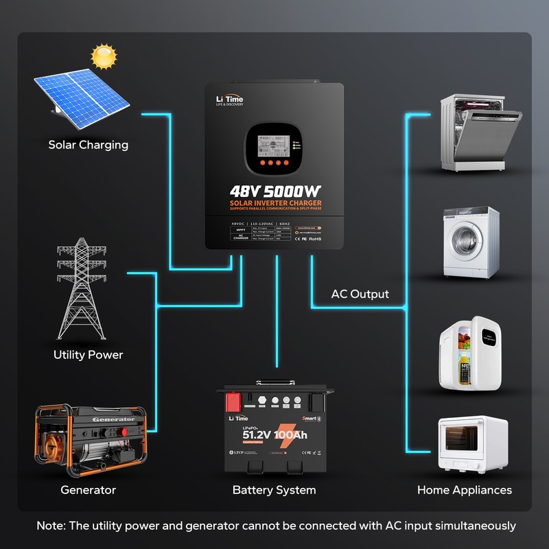 Refurbished LiTime 48V 5kW Split Phase All In One Solar Inverter Charger forHome gallery