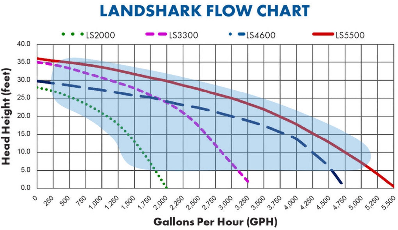 Anjon™ LandShark™ Self-Priming External Pond Pumps gallery