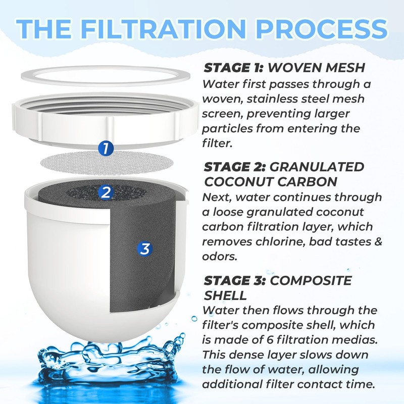 1 Pack Upgraded Water Pitcher Filter with Clearly Filtered No. 1 Filtered Wat gallery