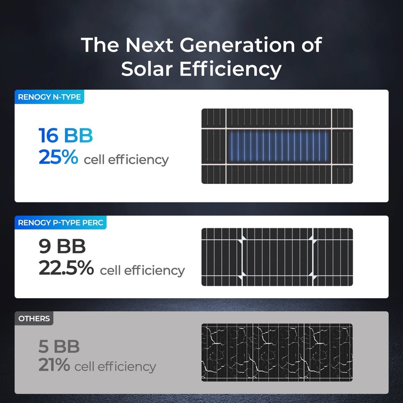 Renogy Solar Panels 175 Watt 16BB N-Type 12V 175W Solar Panel For Marine Cabin gallery
