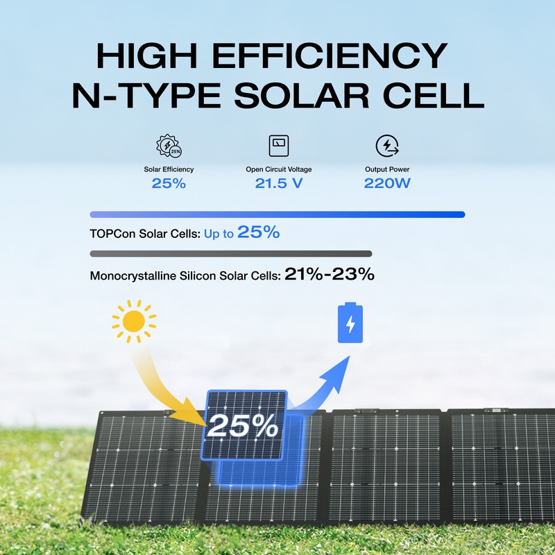EcoFlow NextGen 220W Bifacial Foldable and Portable Solar Panel Refurbished gallery