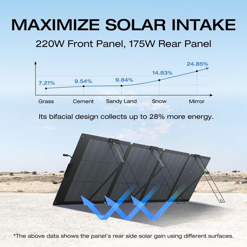 EcoFlow NextGen 220W Bifacial Foldable and Portable Solar Panel Refurbished gallery