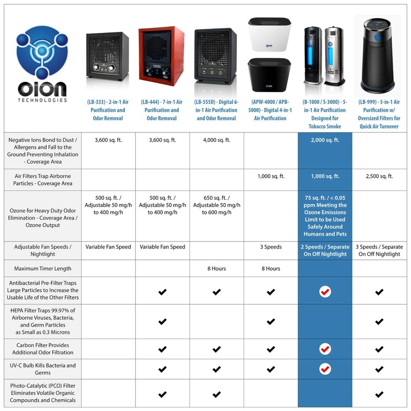 OION B-1000 Permanent Filter Ionic Air Purifier Pro Ionizer Open Box gallery