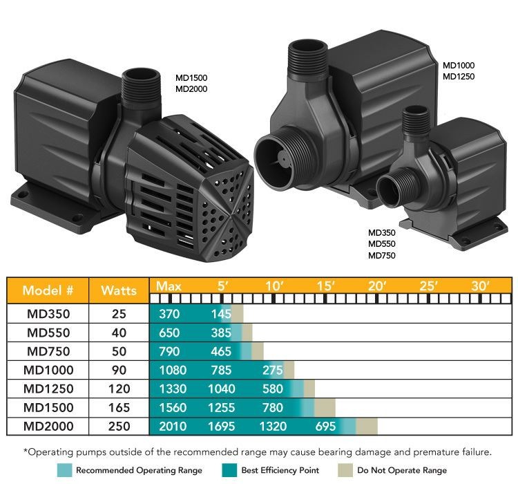 Atlantic MD1000 Tidal Wave Pump 1000 GPH gallery