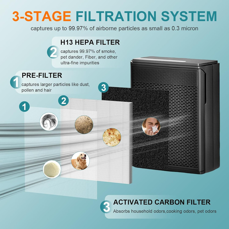P280 P260 Filter Replacement, Compatible with TPLMB/YARIKI P280 Air Puri-Fier, f gallery