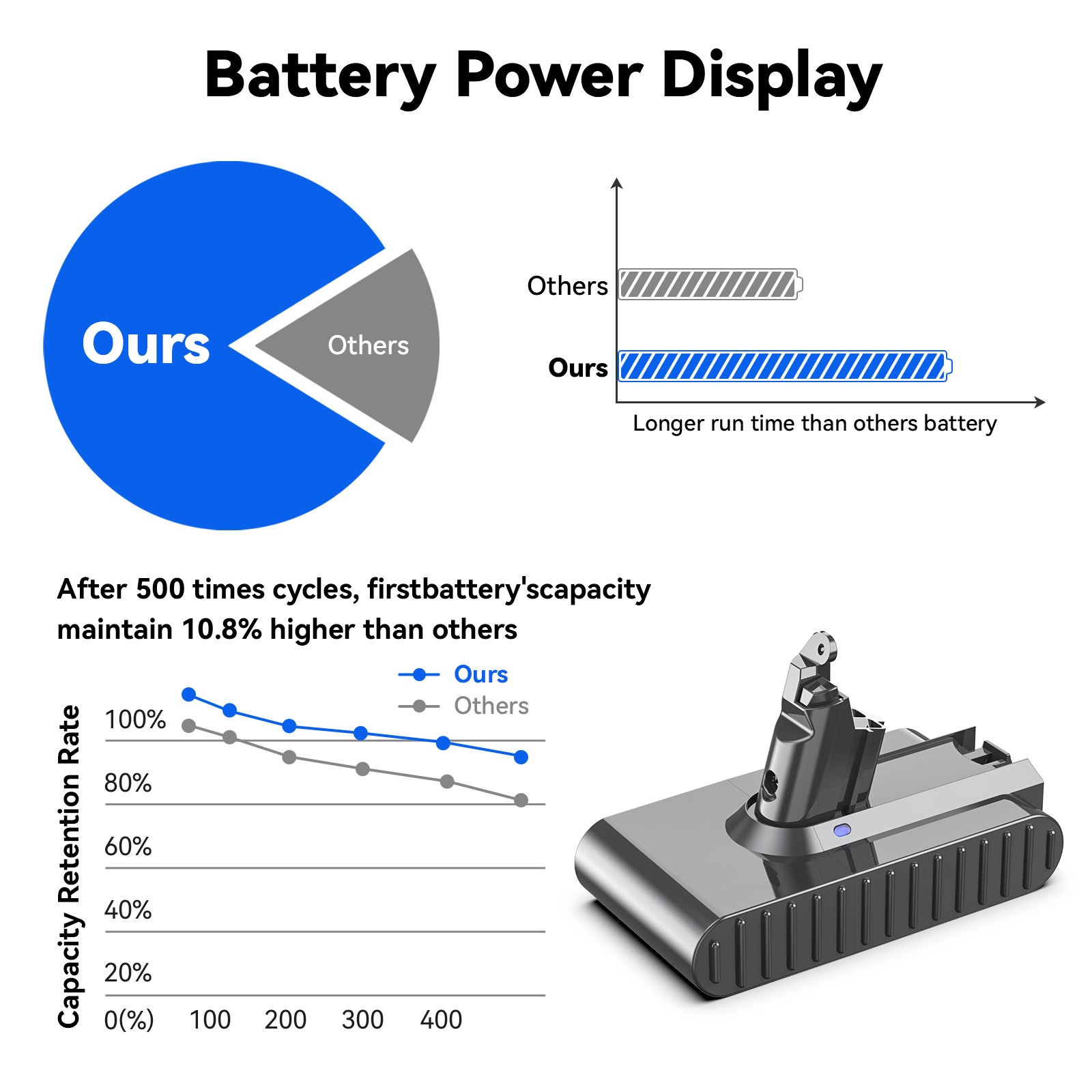 For Dyson V8/V6 Battery Absolute Animal Motorhead Pro 9500mAh Li-ion Battery gallery