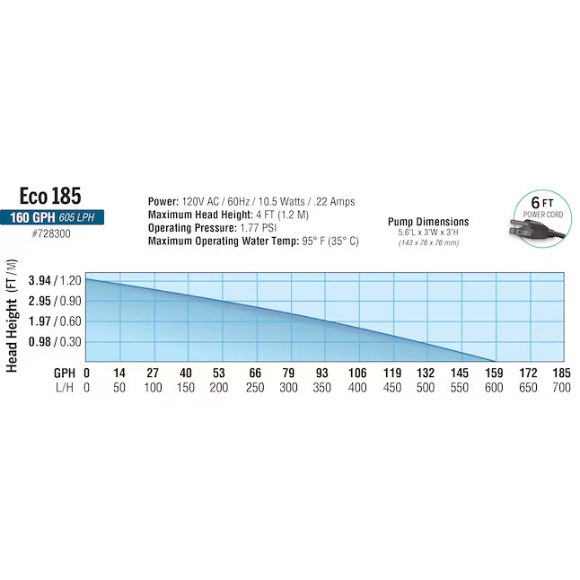EcoPlus Eco 185 Fixed Flow Submersible/Inline Pump Eco Plus Hydroponic gallery