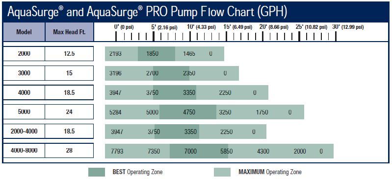 Aquascape? AquaSurge? Pumps - Submersible Waterfall and Filter Pump gallery