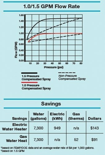 Niagara Water Conservation DUAL MAX 2 Flow Rate 1.0/1.5 GPM Shower Head Wht NEW gallery