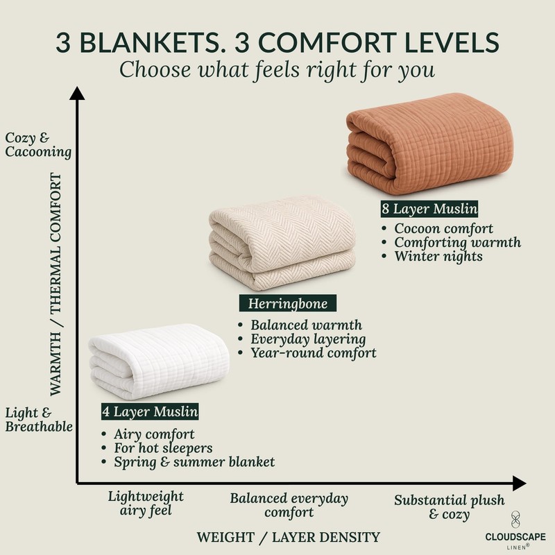 CLOUDSCAPE 8 Layer Muslin Blanket for Adults, 100% Cotton Gauze Blanket King ... gallery