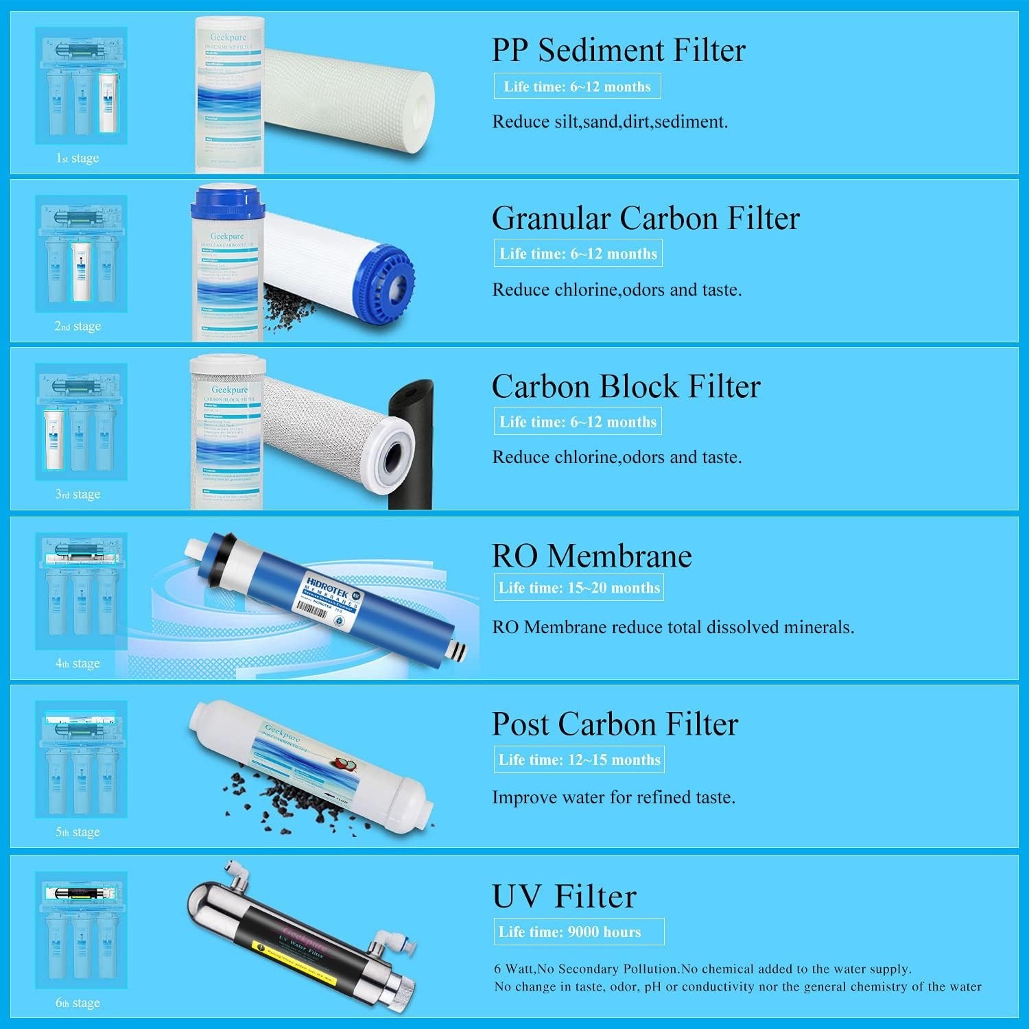 Stage Reverse Osmosis RO Drinking Water Filter System with UV Filter-75GPD gallery