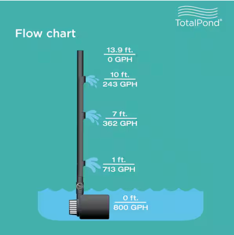 TOTALPOND 800 GPH Pond Pump gallery