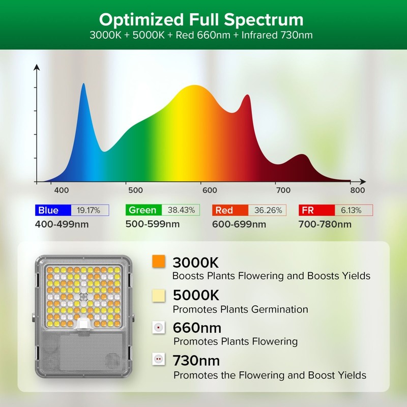 Dimmable LED Grow Lights 45W (340W Equiv.) Full Spectrum Panel light W/Remote gallery