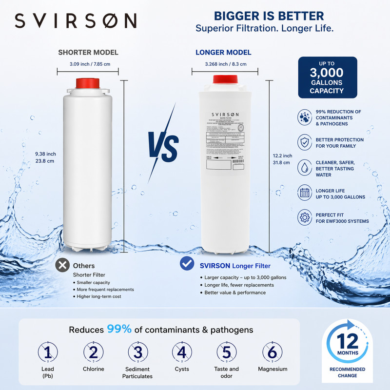 SVIRSON 51300C Water Filter Replacement for Elkay EWF3000 | 1 2 3 4 6 Pack | US gallery