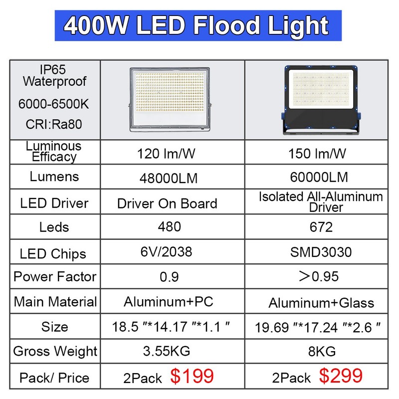 2 Pack 400 Watt Led Flood Light Security Floodlights AC110V-277V Led Barn Lights gallery