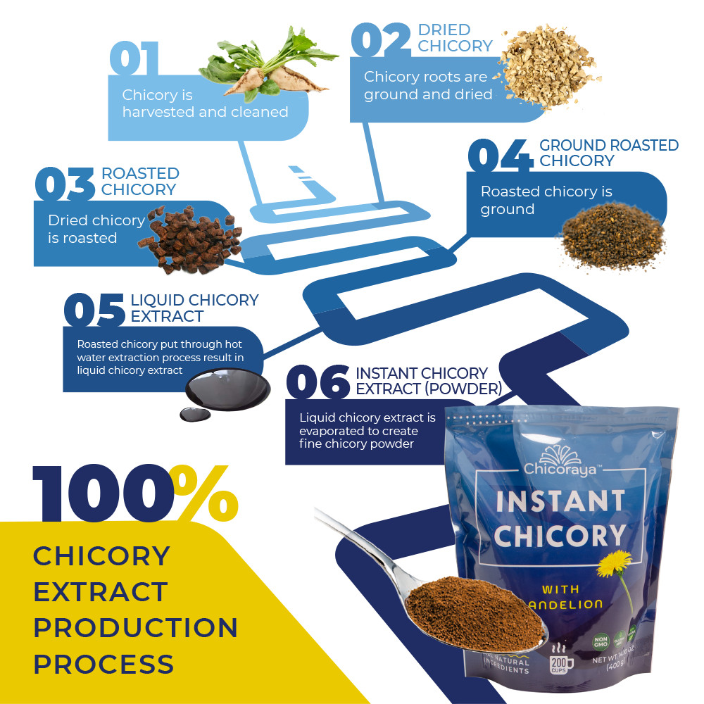 CHICORAYA Coffee Alternative Beverage Blend Chicory Root Powder 14.1oz Dandelion gallery