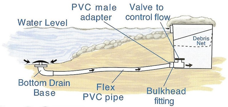 2" Bottom Drain Kit (BD1 drain) Includes 2" Fittings... gallery
