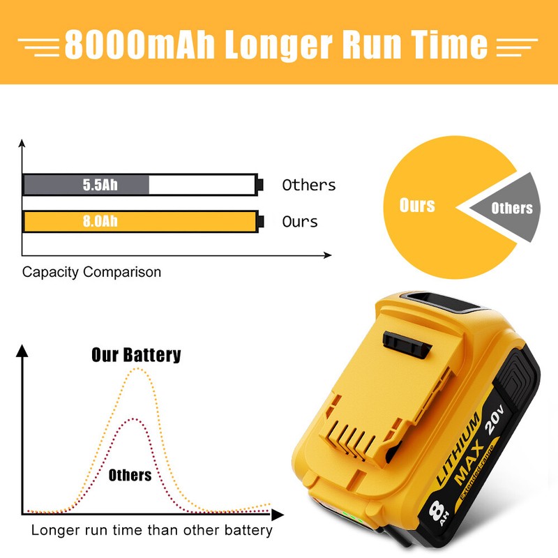 NEW PACK For DeWalt 20V 20 Volt Max 8.0AH Lithium Ion Battery DCB206-2 DCB200-2 gallery