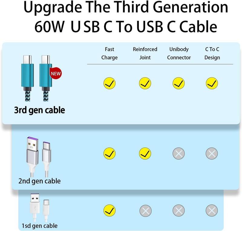Teeind Type C Cable Fast Charging, Tpc002 3 Pack(3Ft/0.9M 60W) C to Type C Charg gallery
