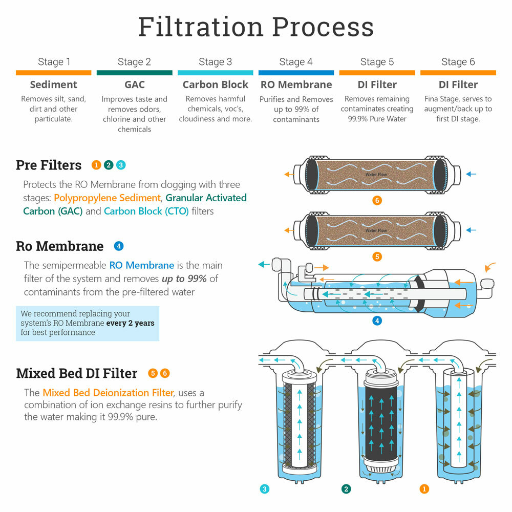 6 Stages 50 GPD Aquarium Reverse Osmosis System RO DI + HM Inline TDS Meter gallery