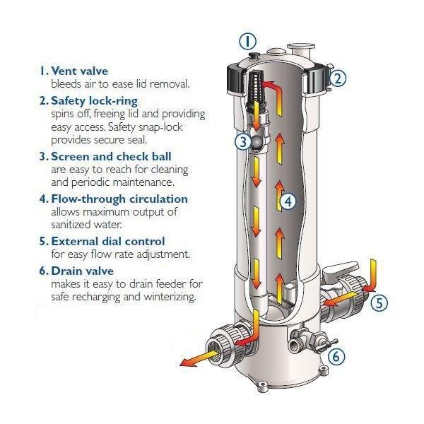 Pentair Rainbow 320 Automatic In-Line Chlorine/Bromine Feeder R171096 gallery